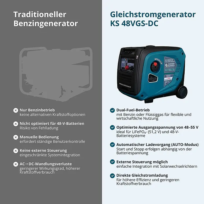 Könner & Söhnen Stromerzeuger KS 48VGS-DC - Nennleistung: 3,3 kW, Tankvolumen: 12 l - Ein moderner türkisfarbener und schwarzer Gleichstromgenerator KS 48VGS-DC mit Bedienfeld und Rädern, von vorne-seitlich gesehen.