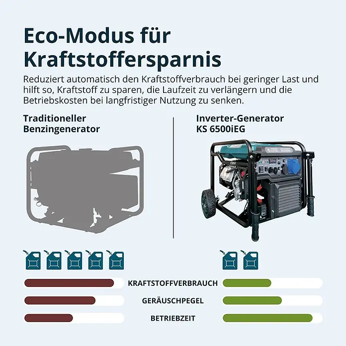 Könner & Söhnen Stromerzeuger KS 6500iEG - Nennleistung: 6 kW, Tankvolumen: 17 l - Vergleichsgrafik eines schwarzen, türkisfarbenen Inverter-Generators (KS 6500IEG) mit einem herkömmlichen Generator, zeigt Effizienz, Lautstärke, Laufzeit.