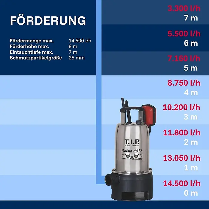 T.I.P. Schmutzwasserpumpe MAXIMA 250 PX - 600 W, Max. Fördermenge: 14.500 l/h, Eintauchtiefe: 7 m - Silberne und schwarze Tauchpumpe mit technischen Daten zu Fördermenge und Förderhöhe.