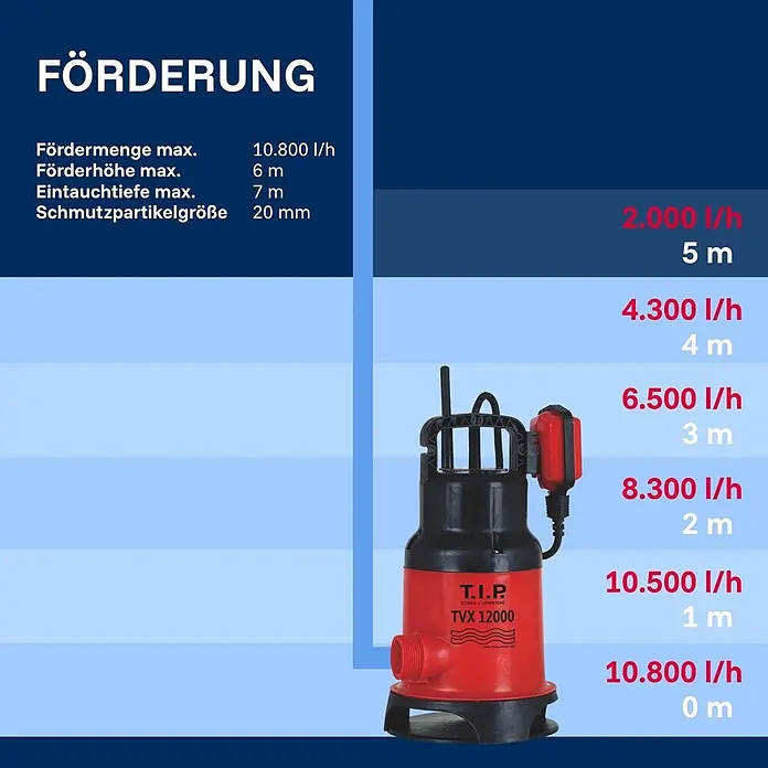 T.I.P. Schmutzwasserpumpe TVX 12000 - 480 W, 230 V, Max. Fördermenge: 10.800 l/h, Eintauchtiefe: 7 m - Rot-schwarze Tauchpumpe mit Leistungsdaten und Förderspezifikationen.