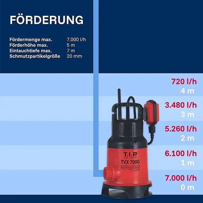 T.I.P. Schmutzwasserpumpe TVX 7000 - 300 W, Max. Fördermenge: 7.000 l/h, Eintauchtiefe: 7 m - Rot-schwarze Tauchpumpe mit Schwimmerschalter.