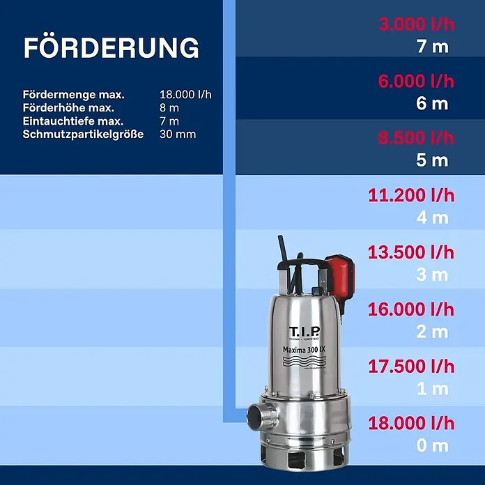 T.I.P. Schmutzwasserpumpe MAXIMA 300 IX - 700 W, Max. Fördermenge: 18.000 l/h, Eintauchtiefe: 7 m - Tauchpumpe T.I.P. Maxima 300 IX aus Edelstahl, mit Leistungsdaten auf blauem Hintergrund.