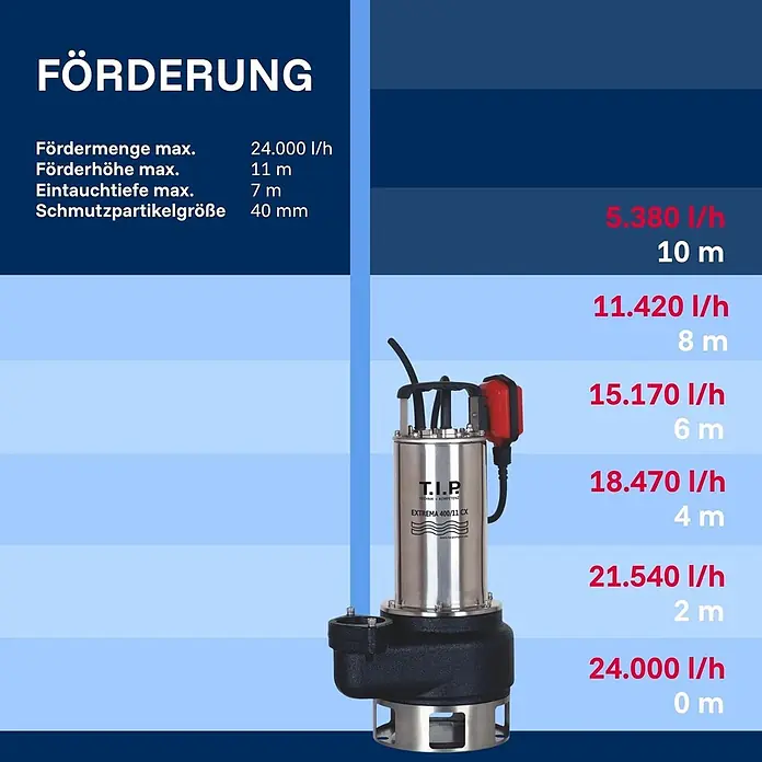 T.I.P. Schmutzwasserpumpe EXTREMA 400/11 CX - 1.500 W, Max. Fördermenge: 24.000 l/h - Edelstahl- und schwarze T.I.P. Tauchpumpe mit Leistungsdaten.
