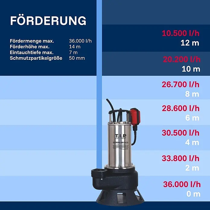 T.I.P. Schmutzwasserpumpe EXTREMA 600/14 CX - 2.200 W, Max. Fördermenge: 36.000 l/h, Eintauchtiefe: 7 m - Edelstahl-Tauchpumpe mit schwarzem Sockel, zeigt Förderleistung und Förderhöhe an.
