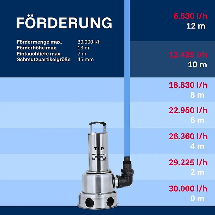 T.I.P. Schmutzwasserpumpe EXTREMA 500/13 IX - 1.800 W, Max. Fördermenge: 30.000 l/h, Eintauchtiefe: 7 m - Edelstahl-Tauchpumpe, die ihre technischen Spezifikationen und Leistungsdaten für verschiedene Förderhöhen darstellt.