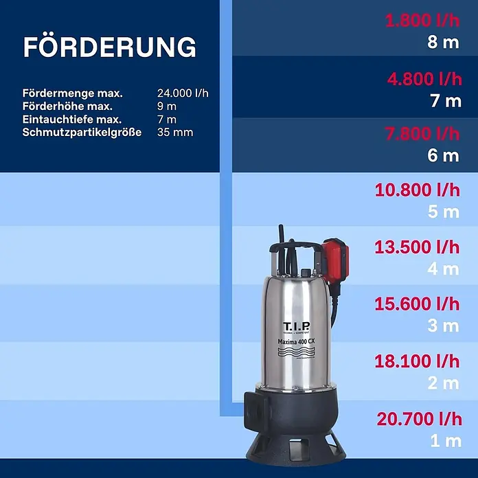 T.I.P. Schmutzwasserpumpe MAXIMA 400 CX - 950 W, Max. Fördermenge: 24.000 l/h, Eintauchtiefe: 7 m - Silberne T.I.P. Maxima 400 CX Tauchpumpe für Schmutzwasser mit schwarzem Sockel und rotem Schwimmerschalter. Zum effizienten Wasserfördern.