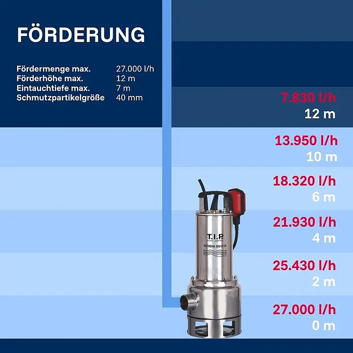 T.I.P. Schmutzwasserpumpe EXTREMA 450/12 IX-S - 1.500 W, Max. Fördermenge: 27.000 l/h, Eintauchtiefe: 7 m - Edelstahl-Tauchpumpe mit roter Kappe, zeigt Förderleistungsdaten bei verschiedenen Förderhöhen.