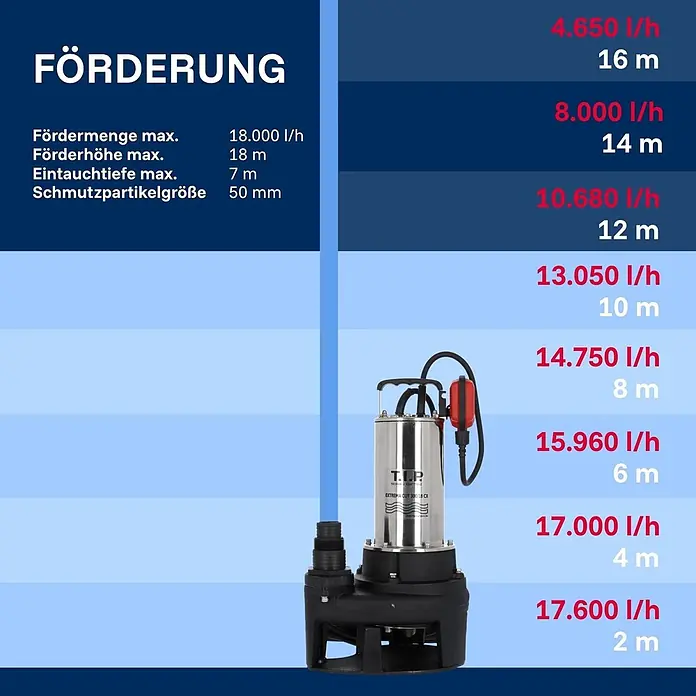T.I.P. Schmutzwasserpumpe EXTREMA CUT 300/18 CX - 2.000 W, Max. Fördermenge: 18.000 l/h, Eintauchtiefe: 7 m - Tauchpumpe aus Edelstahl und Schwarz mit rotem Schwimmerschalter, zeigt Förderleistung und -höhe.