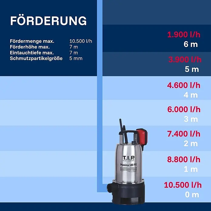 T.I.P. Schmutzwasserpumpe MAXIMA 180 PX - 500 W, Max. Fördermenge: 10.500 l/h, Eintauchtiefe: 7 m - Edelstahl- und schwarze Tauchpumpe, T.I.P. Maxima 180 PX, mit einer detaillierten Leistungstabelle auf blauem Hintergrund.