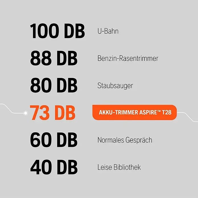 Husqvarna Akku-Rasentrimmer Aspire T28-P4A - 18 V, 2,5 Ah, Li-Ionen, 1 Akku, Schnittbreite Faden: 28 cm - Geräuschpegel-Vergleichstabelle, die den Akku-Trimmer Aspire T28 mit 73 dB hervorhebt.
