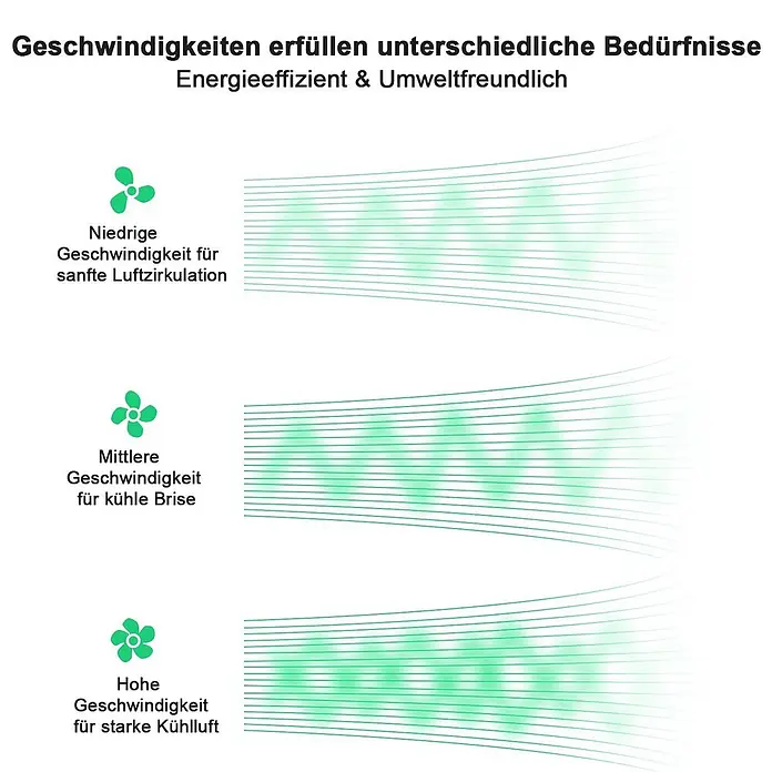 Nettlife Deckenventilator - White, 500 mm, 38 W - Illustration der drei Lüftergeschwindigkeiten: niedrig für sanfte Zirkulation, mittel für kühle Brise, hoch für starke Kühlluft.