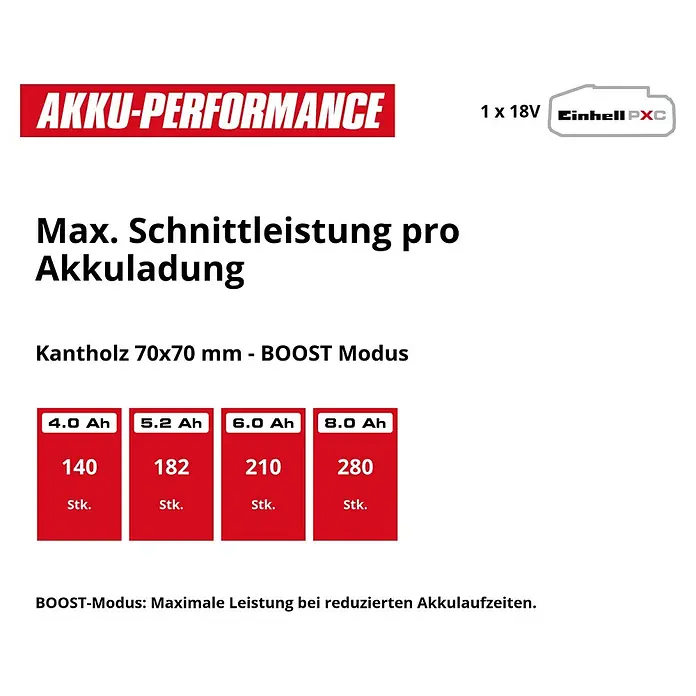 Einhell Power X-Change 18V Akku-Kettensäge FORTEXXA 18/30 - 18 V, Li-Ionen, Ohne Akku, Schwertlänge: 30 cm - Einhell PXC 18V Akku-Leistungsübersicht: Schnitte von Kantholz pro Akkuladung (4.0-8.0 Ah, BOOST Modus).