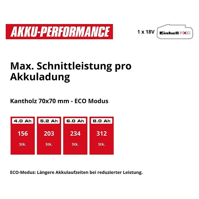 Einhell Power X-Change 18V Akku-Kettensäge FORTEXXA 18/30 - 18 V, Li-Ionen, Ohne Akku, Schwertlänge: 30 cm - Einhell PXC Akku-Leistungstabelle: Maximale Schnitte von 70x70mm Kantholz pro Ladung für verschiedene 18V Akkus im ECO-Modus.