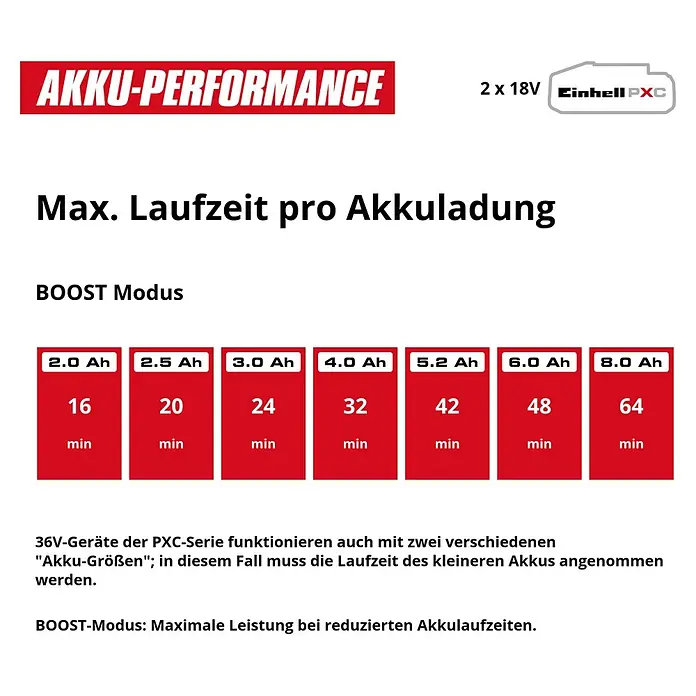 Einhell PXC 18V Akku-Gartenpumpe Aquinna 36/38 F LED - 18 V, Li-Ionen, Ohne Akku, Max. Fördermenge: 3.800 l/h - Tabelle mit maximaler Laufzeit pro Akkuladung für Einhell PXC Batterien (2x18V) im BOOST Modus, nach Ah Kapazität.