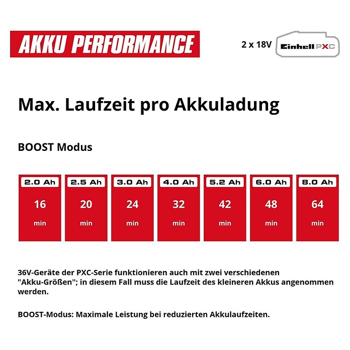 Einhell Power X-Change 18V Bomba de agua para jardín de batería 36/38 F LED Automatic (18 V, Iones de litio, Sin batería, Capacidad de bombeo máx.: 3.800 l/h) | BAUHAUS