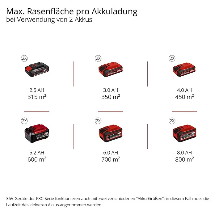 Einhell Professional PXC 18V Akku-Rasenmäher GP-CM 36/52 S Li BL - 36 V, 4 Akkus, 5,2 Ah, Schnittbreite: 52 cm - Vergleichstabelle für rot-schwarze PXC-Akkus: Kapazität (AH) und maximale Rasenfläche (m²) pro Ladung bei Verwendung von 2 Akkus.