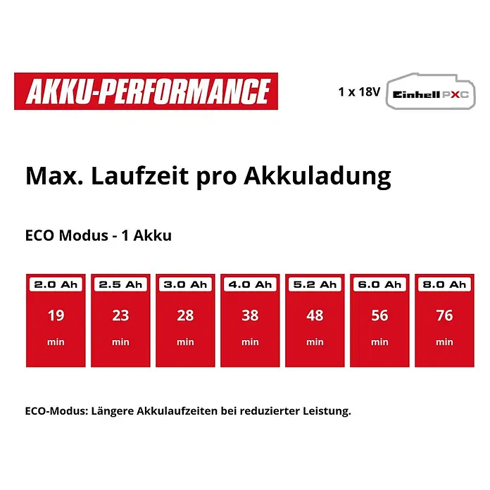 Einhell PXC 18V Akku-Gartenpumpe Aqinna 18/30 F LED Automatic - 18 V, Li-Ionen, Ohne Akku, Max. Fördermenge: 3.000 l/h - Einhell PXC Akku-Leistungstabelle mit max. Laufzeit (Minuten) für 1x 18V Akkus im ECO-Modus bei verschiedenen Ah-Kapazitäten.