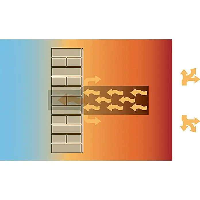 Erfurt Thermovlies Klima Tec Basic - 1 mm, 10 x 0,75 m, Weiß - Schema einer Wand, die Wärme abgibt, mit Wärmeübertragung durch die Wand dargestellt.