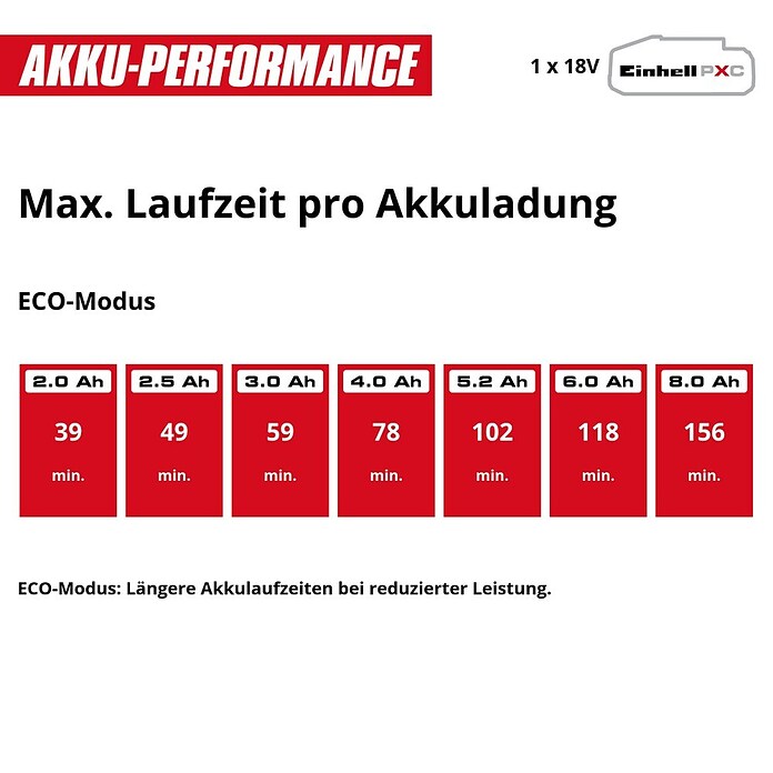 Einhell Professional Cortasetos de batería SOLO GP-CH 18/50 LI BL (18 V, Iones de litio, Sin batería, Longitud de corte: 50 cm) | BAUHAUS