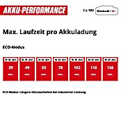 Einhell Professional Cortasetos de batería SOLO GP-CH 18/50 LI BL (18 V, Iones de litio, Sin batería, Longitud de corte: 50 cm) | BAUHAUS