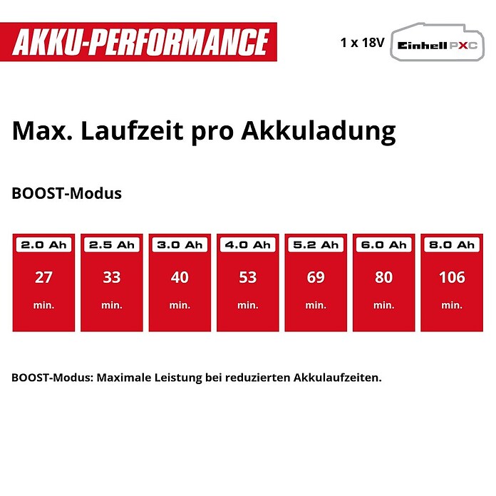 Einhell Professional Cortasetos de batería SOLO GP-CH 18/50 LI BL (18 V, Iones de litio, Sin batería, Longitud de corte: 50 cm) | BAUHAUS