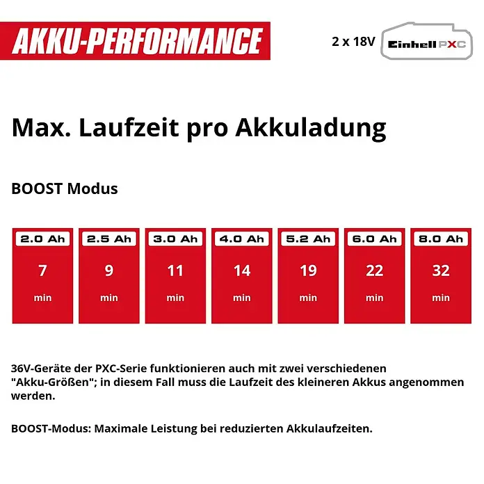 Einhell PXC 18V Akku-Hochdruckreiniger Hypresso 36/105 - 36 V, Ohne Akku - Einhell PXC Akku-Leistungsdiagramm: Laufzeiten im BOOST-Modus für 2.0-8.0 Ah Akkus (7-32 min), mit Hinweisen zu 36V-Geräten & BOOST-Modus. 2x18V.
