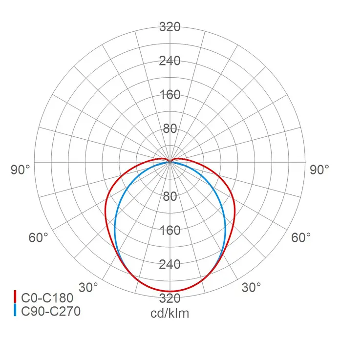 Schuch LED-Feuchtraumlichtleiste LUXANO 2 167 12LG2 VARIO - L x B x H: 118,5 x 8,5 x 8,8 cm, Lichtfarbe: Neutralweiß, 30 W, IP65 - Polardiagramm zur Lichtverteilung einer Leuchte, mit roten und blauen Kurven, die die Intensität in cd/klm bei verschiedenen Winkeln zeigen.