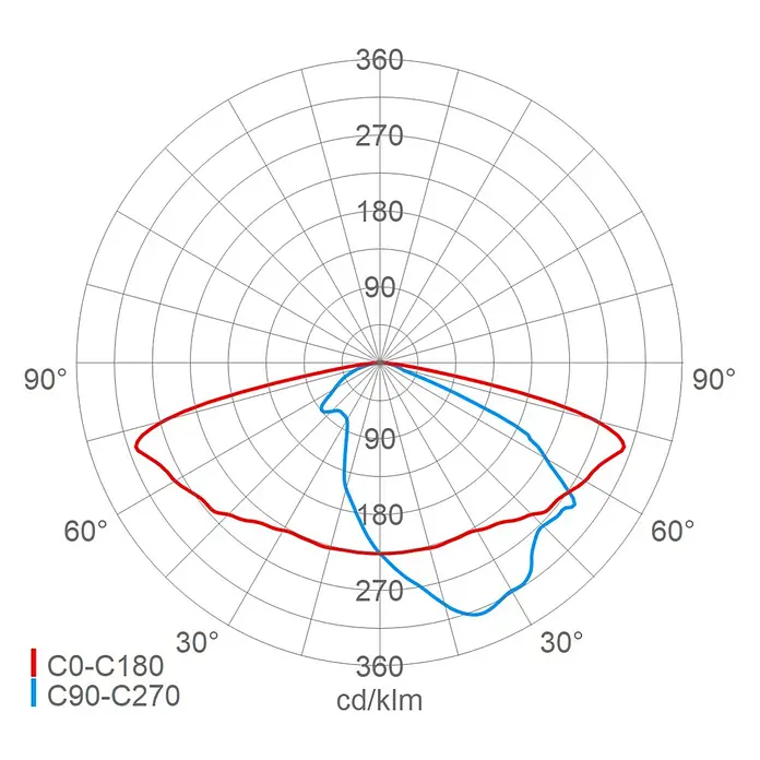 Schuch LED-Außenleuchte FILOS 42 L50 VARIO - IP66, 35 W - Polardiagramm zeigt Lichtstärke-Verteilung mit roten (C0-C180) und blauen (C90-C270) Kurven, gemessen in cd/klm.
