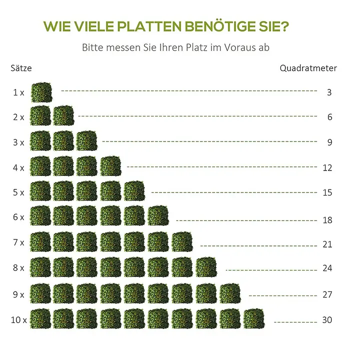 Outsunny Kunstpflanze Pflanzenwand - Höhe: 7 cm, Blütenfarbe: Gelb, Polyester - Diagramm mit grünen Kunstpflanzenwand-Paneelen und ihrer entsprechenden Quadratmeterfläche, von 1 Set (3 qm) bis 10 Sets (30 qm).