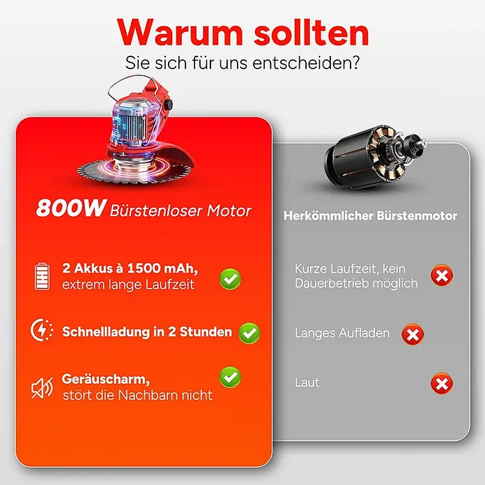 OUTIGO Akku-Rasentrimmer - 1,5 Ah, Li-Ionen, 2 Akkus, Schnittbreite Messer: 23 cm, Schnittbreite Faden: 23 cm - Roter Winkelschleifer mit sichtbarem bürstenlosem Motor, der in einer Infografik mit einem herkömmlichen Bürstenmotor verglichen wird.