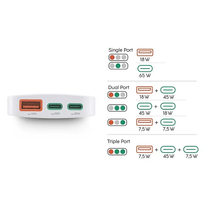 Hama Cargador rápido 00201976 - Blanco - Cargador multipuerto blanco con puertos USB-A (18W) y USB-C (65W). La infografía detalla la distribución de energía para uso simple, doble o triple.