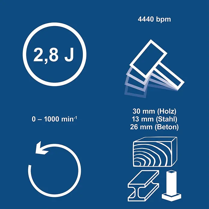Scheppach IXES 20V Akku-Kombihammer - 20 V, Ohne Akku, 2,8 J - Technische Daten eines Bohrhammers: 2,8 J Schlagenergie, 0-1000 min⁻¹ Drehzahl, 4440 Schläge/Min., Bohrleistung für Holz, Stahl, Beton.