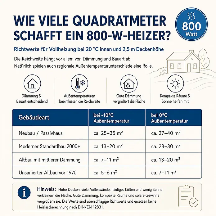 Marwona Infrarotheizkörper Infrarotheizung - B x H: 20 x 1.000 mm, 800 W, Qarama 800 Watt Smart Home - Infografik zur Heizleistung eines 800-W-Heizers nach Gebäudetyp und Außentemperatur.