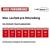 Einhell PXC 18V Laubsammler GE-GC 18/55 Li (Ohne Akku, 18 V, 100 l) | BAUHAUS