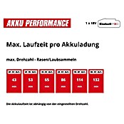 Einhell PXC 18V Laubsammler GE-GC 18/55 Li (Ohne Akku, 18 V, 100 l) | BAUHAUS