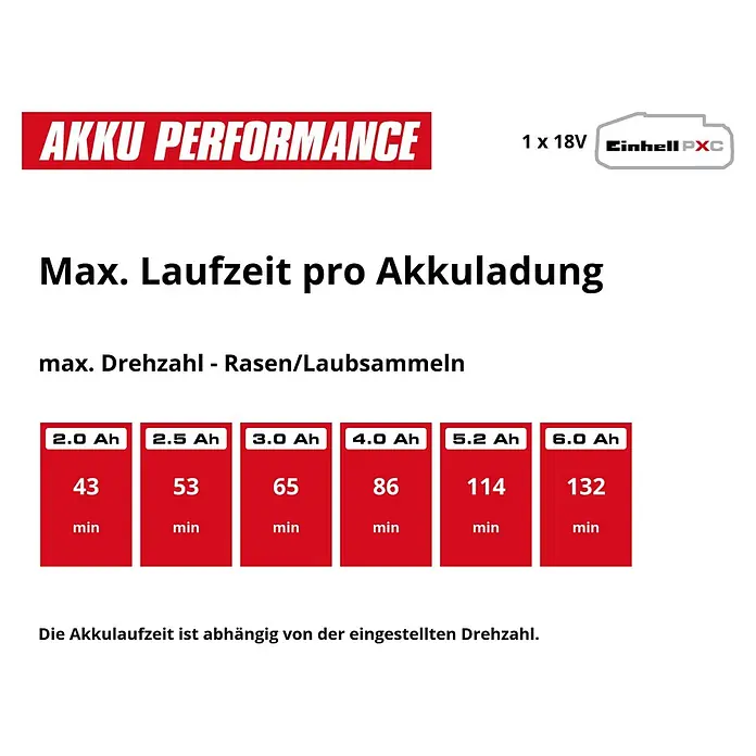 Einhell PXC 18V Laubsammler GE-GC 18/55 Li - Ohne Akku, 18 V, 100 l - Einhell PXC 1x18V Akkulaufzeiten (min) für 2.0-6.0 Ah bei max. Drehzahl (Rasen/Laubsammeln).