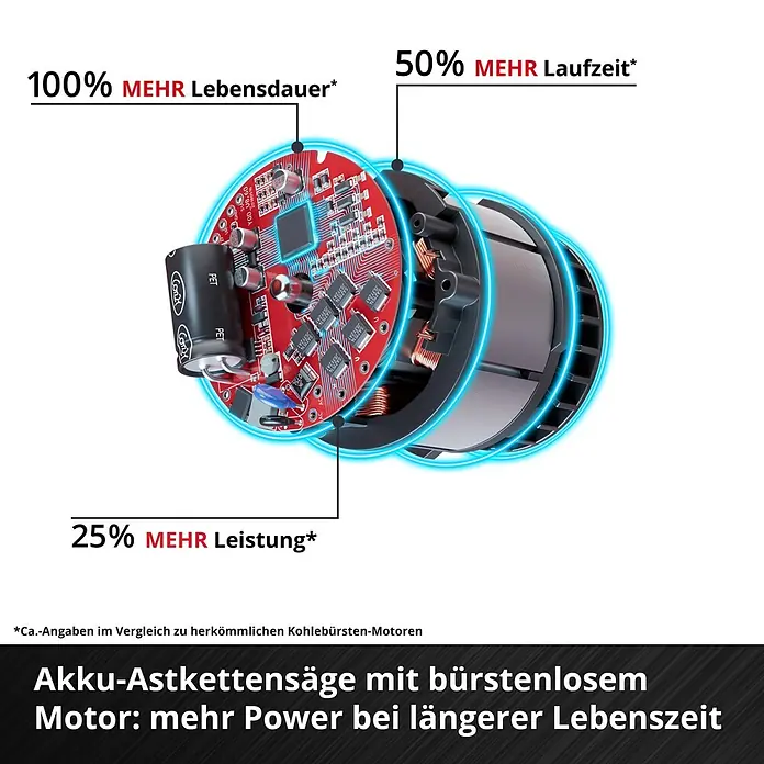 Einhell PXC 18V Einhand-Akku-Kettensäge GE-PS 18/15 + GE-LS 18 - 18 V, 2,5 Ah, Li-Ionen, 1 Akku, Schwertlänge: 15,8 cm - Innenansicht eines bürstenlosen Motors, zeigt rote Platine, Bauteile und Kupferwicklungen, mit Fokus auf längere Lebensdauer, Laufzeit und Leistung.