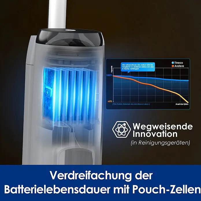 Tineco Akku-Nass-Trockensauger iFLOOR 5 Breeze - Akkulaufzeit: 35 min, Wassertankvolumen: 0,8 l - Schnittansicht der internen Batterie eines Reinigungsgeräts mit blau leuchtenden Pouch-Zellen. Ein Diagramm zeigt die dreifache Akkulaufzeit.