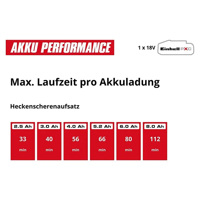 Einhell Power X-Change 18V Akku-Multifunktionswerkzeug GC-HC 18/4520Li - 18 V, Anzahl Akkus: Ohne Akku - Informationsansicht
