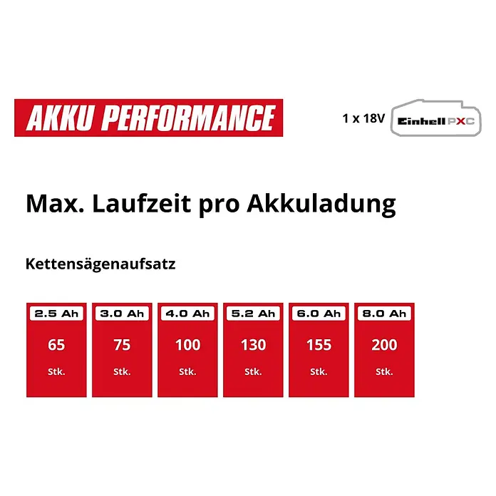 Einhell Power X-Change 18V Akku-Multifunktionswerkzeug GC-HC 18/4520Li - 18 V, Anzahl Akkus: Ohne Akku - Informationsansicht