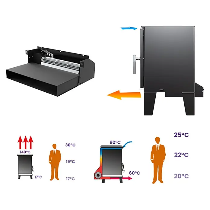 Supra Estufa de leña Emile - 6,1 kW, Volumen de calefacción: 250 m³, Negro - Unidades y sistemas de calefacción negros, con diagramas que demuestran la distribución del calor y las zonas de temperatura alrededor de varios aparatos.