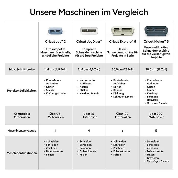 Cricut Maker Schneideplotter Maker 5 Essentials-Bundle - Schiefer, Bluetooth, Schnittbreite: 30,5 cm, Schnittlänge: 3,6 m - Vergleichstabelle von vier Cricut-Maschinen (Joy 2, Joy Xtra, Explore 5, Maker 5) mit Funktionen, Schnittbreite, Projektmöglichkeiten, Materialien und Werkzeugen.