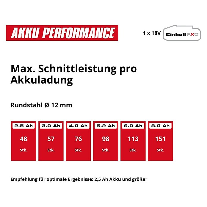 Einhell Professional PXC 18V Akku-Winkelschleifer TP-AG 18/125 CE Q Li - Solo (Ohne Akku, Durchmesser Scheibe: 125 cm, 3 000 U/min - 10 500 U/min) | BAUHAUS