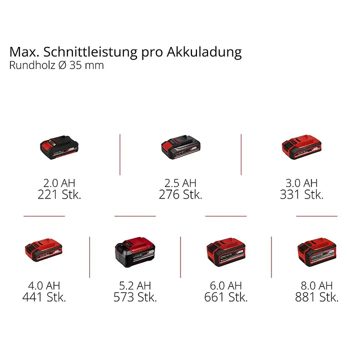 Einhell Professional Power X-Change 18V Akku-Pendelhubstichsäge TP-AP 18/32 Li BL - Solo - 18 V, Anzahl Akkus: Ohne Akku - Informationsansicht