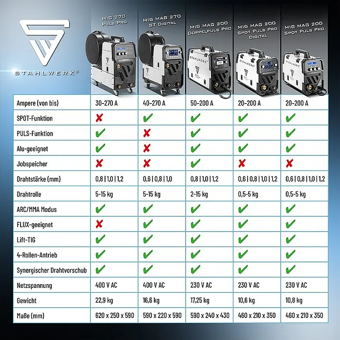 STAHLWERK MIG/MAG-Schweißgerät 200 Puls Pro Digital Alu-Set - 230 V - 230 V - Vergleichstabelle von fünf STAHLWERK MIG/MAG-Schweißgeräten, die Modelle, Funktionen und Spezifikationen in einem Rasterformat zeigt.