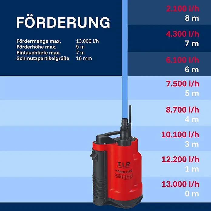 T.I.P. Schmutzwasserpumpe Hochwasser-Set I-Compac 13000 S - 750 W, Max. Fördermenge: 13.000 l/h, Eintauchtiefe: 7 m - Rot-schwarze Tauchpumpe mit Leistungsdaten (Fördermenge vs. Förderhöhe) und technischen Spezifikationen.