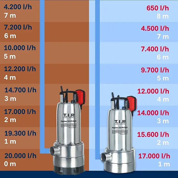 T.I.P. Schmutzwasserpumpe Hochwasser-Set Maxima 350 IPX DUO S - 800 W, Max. Fördermenge: 20.000 l/h, Eintauchtiefe: 7 m - Zwei T.I.P. Maxima 350 IPX DUO Tauchpumpen aus Edelstahl, nebeneinander dargestellt mit Leistungsdaten zu Fördermenge und Förderhöhe.