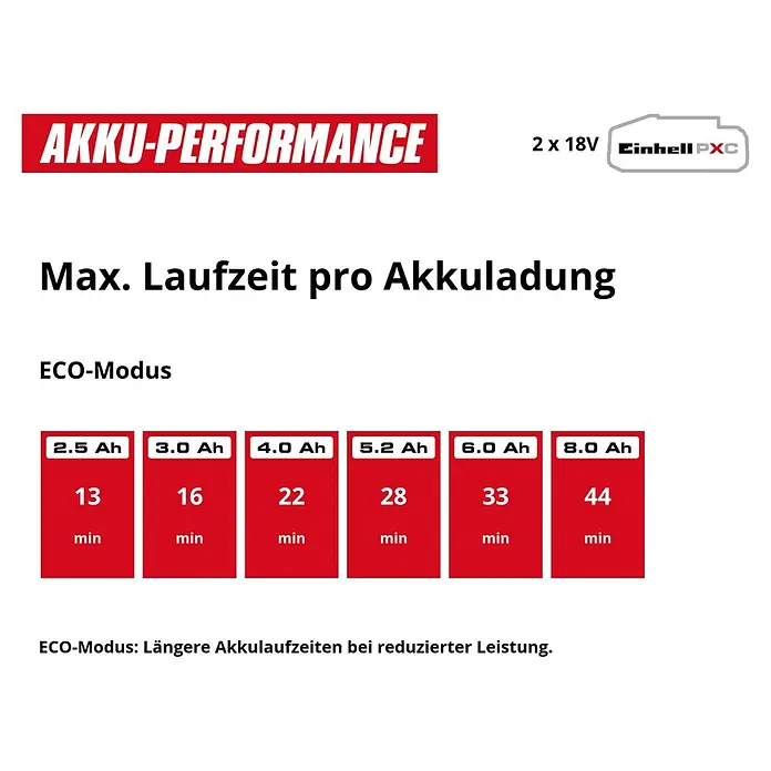 Einhell PXC 18V Akku-Nass-Trockensauger TE-VC 36/30 Li S-Solo - 18 V, Ohne Akku, Behältervolumen: 30 l - Tabelle mit maximalen Laufzeiten pro Akkuladung im ECO-Modus für verschiedene Einhell PXC 2x18V Akkukapazitäten.