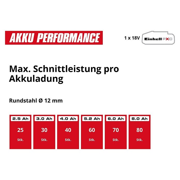Einhell Power X-Change Akku-Winkelschleifer (18 V, Ohne Akku, Durchmesser Scheibe: 115 mm)