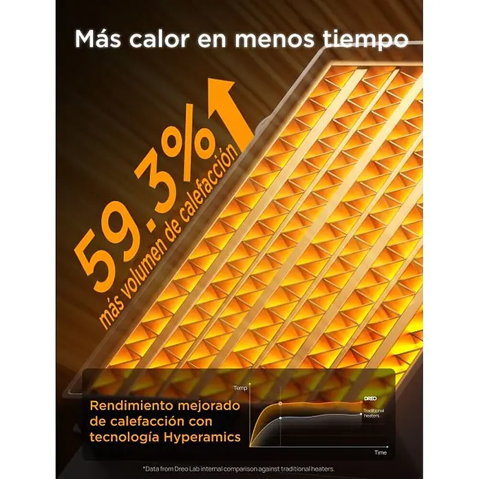 Dreo Calefactor cerámico portátil Heater 318 - 900 kW - 1.500 kW, Negro/Plata, Oscilante - Elemento calefactor naranja brillante que ofrece un 59,3% más de volumen de calefacción y rendimiento mejorado con tecnología Hyperamics.
